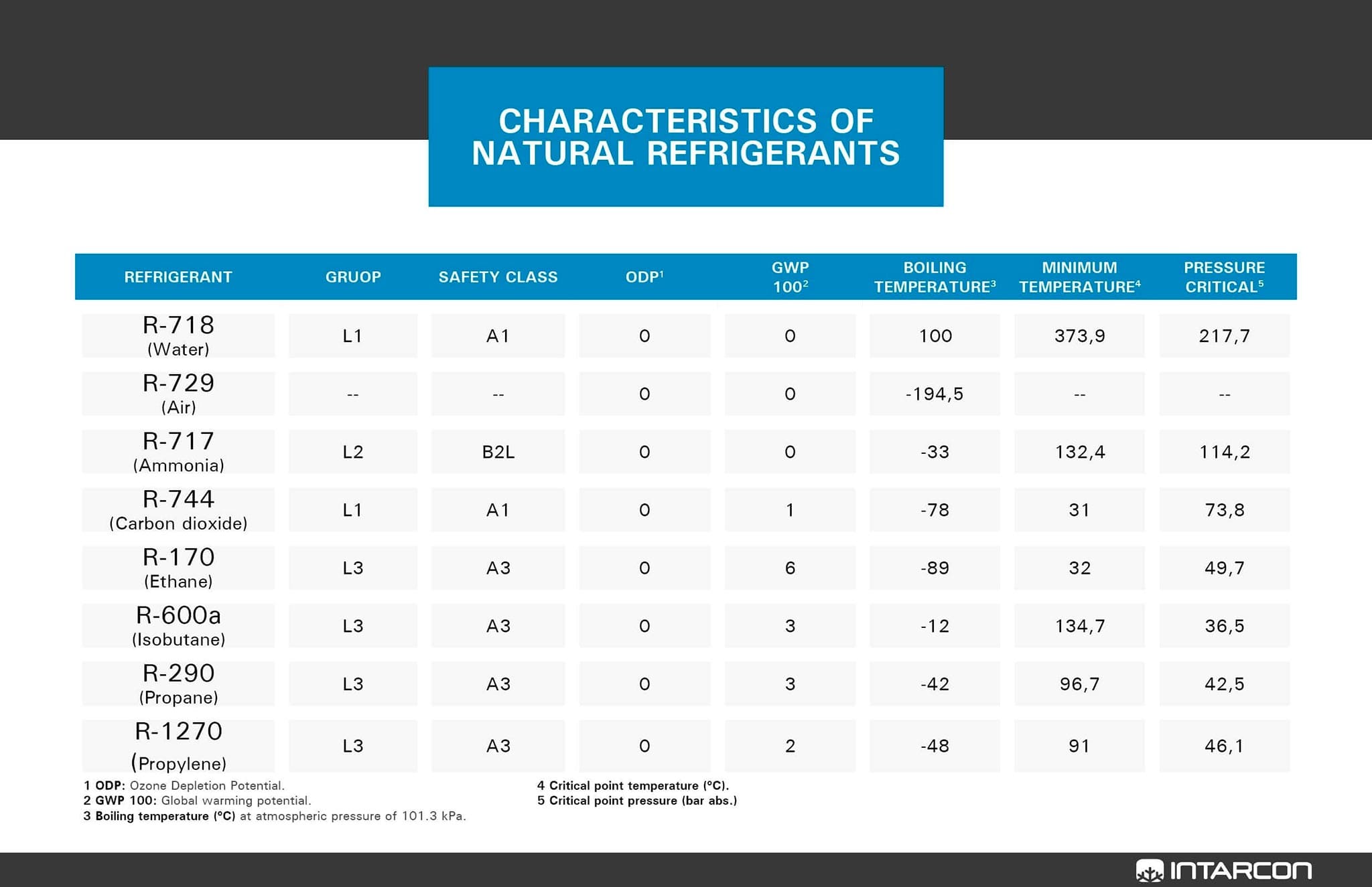 Substitute Natural Refrigerants - INTARCON