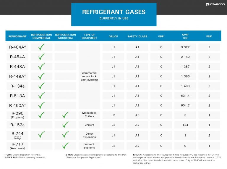 Refrigerant gases that are most used for refrigeration INTARCON