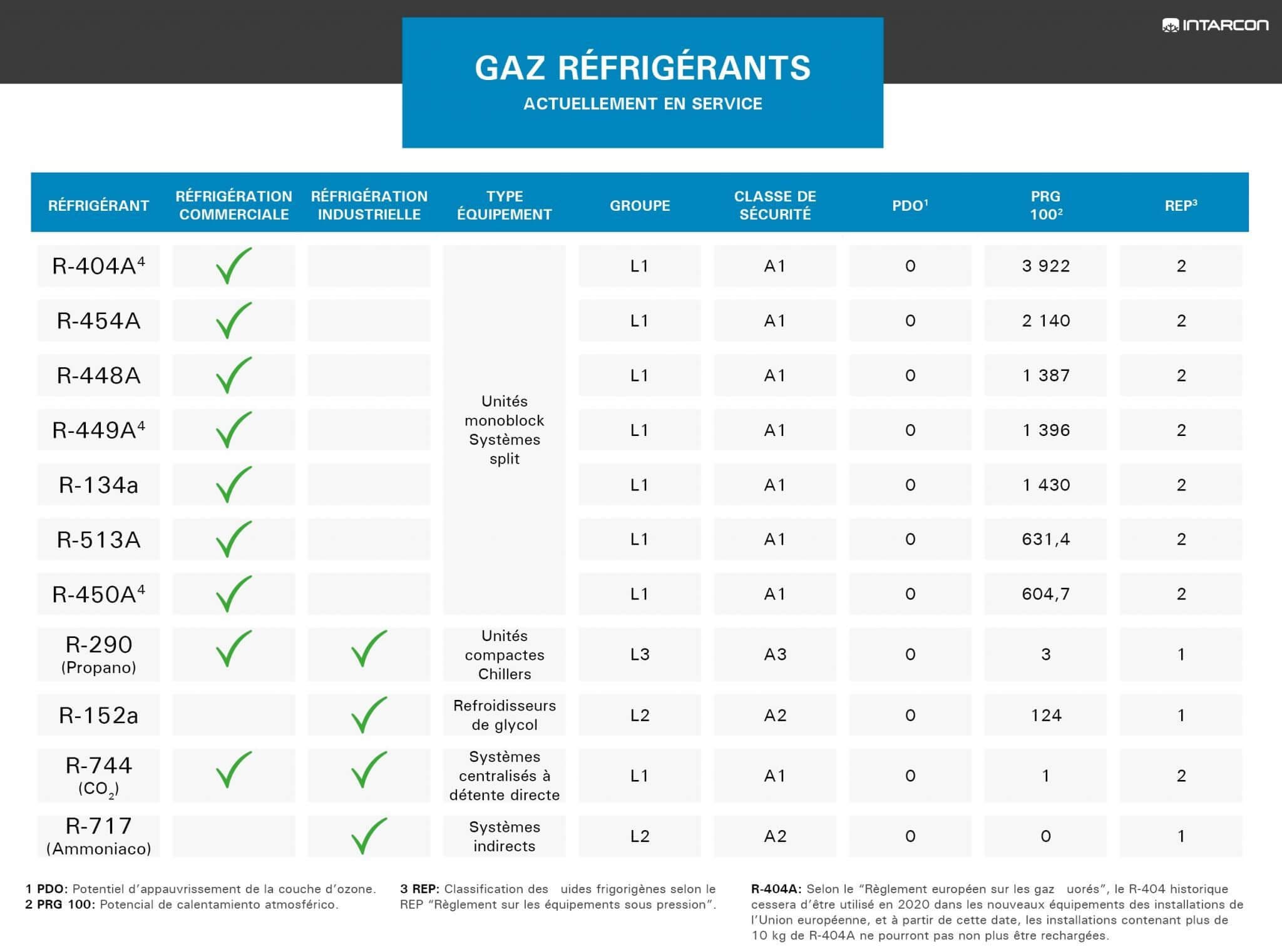 Types De Gaz Réfrigérants Les Plus Usités En Réfrigération - INTARCON