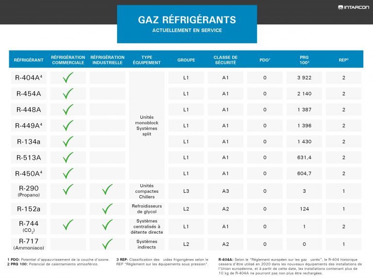 Types de gaz réfrigérants les plus usités en réfrigération INTARCON