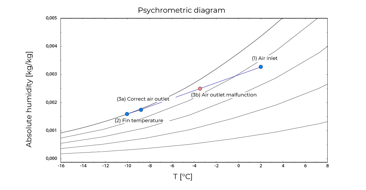 Comparison diagram psychrometric defrosting - INTARCON