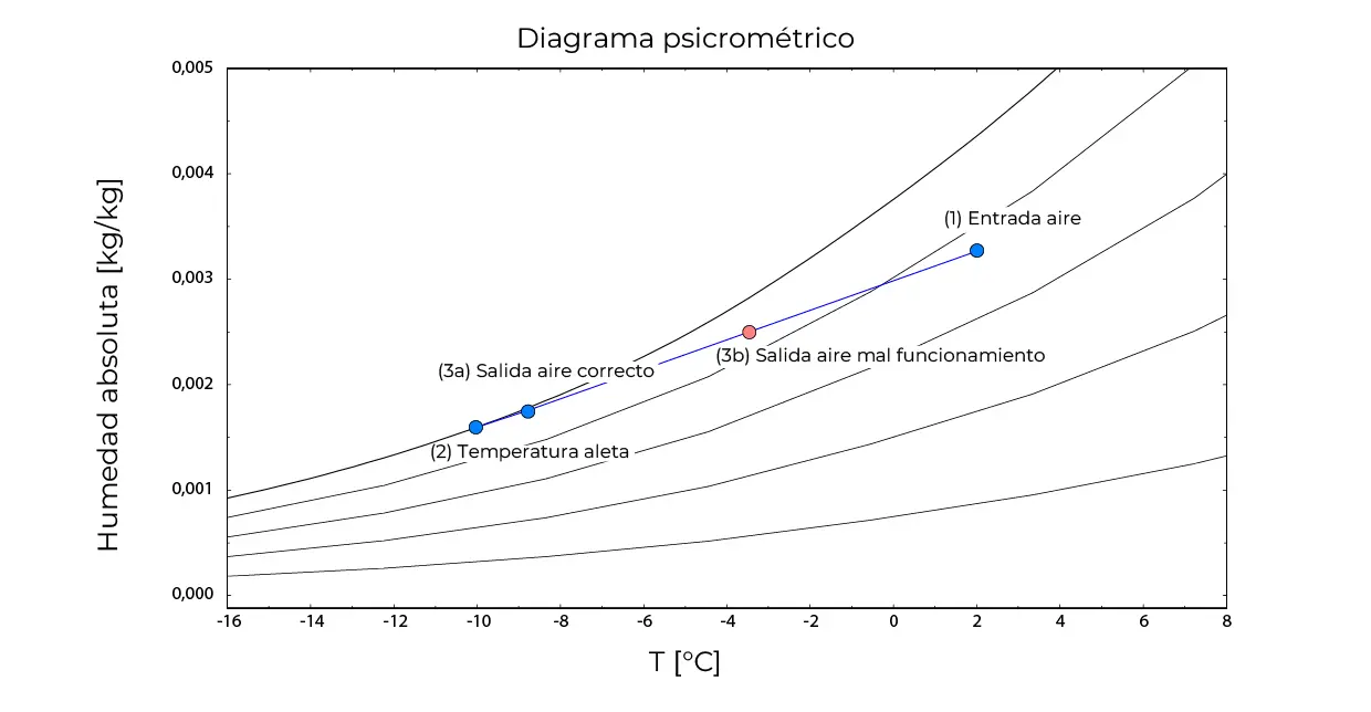 Comparativa diagrama psicrométrico desescarche