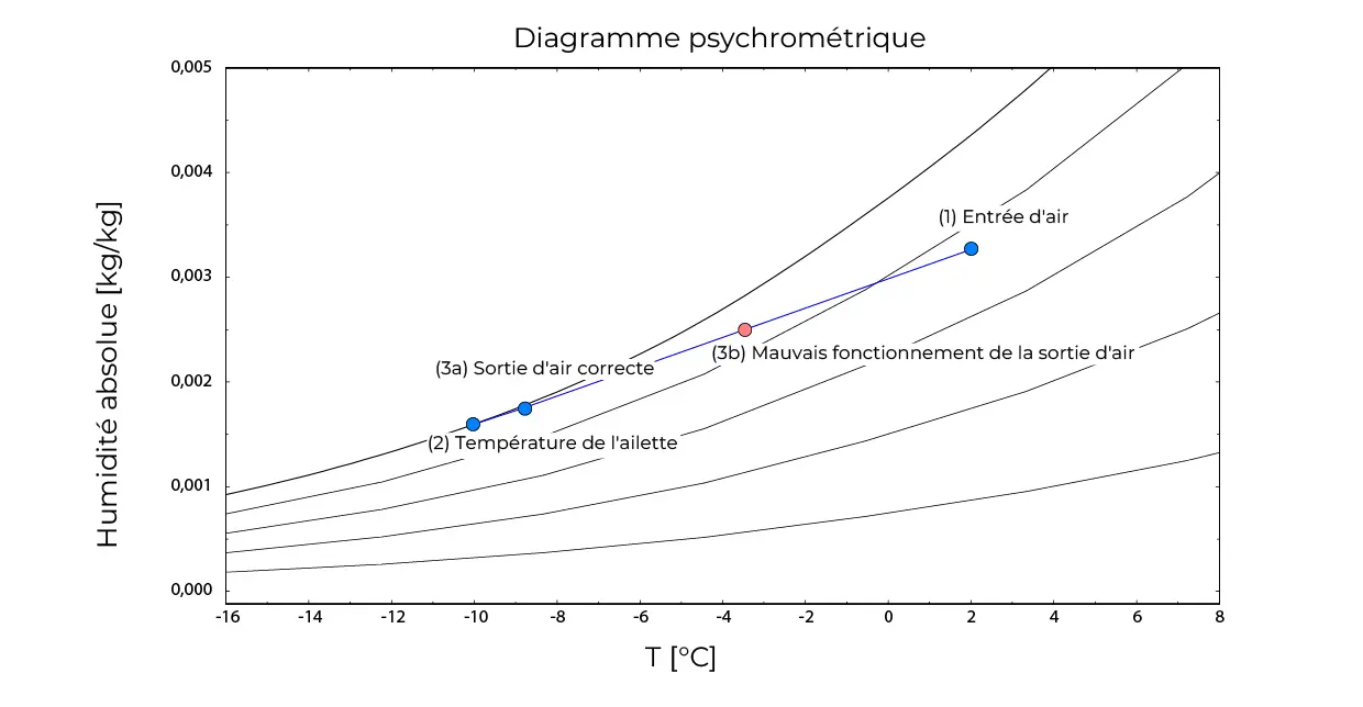 Comparaison diagramme psychrométrique dé congélation