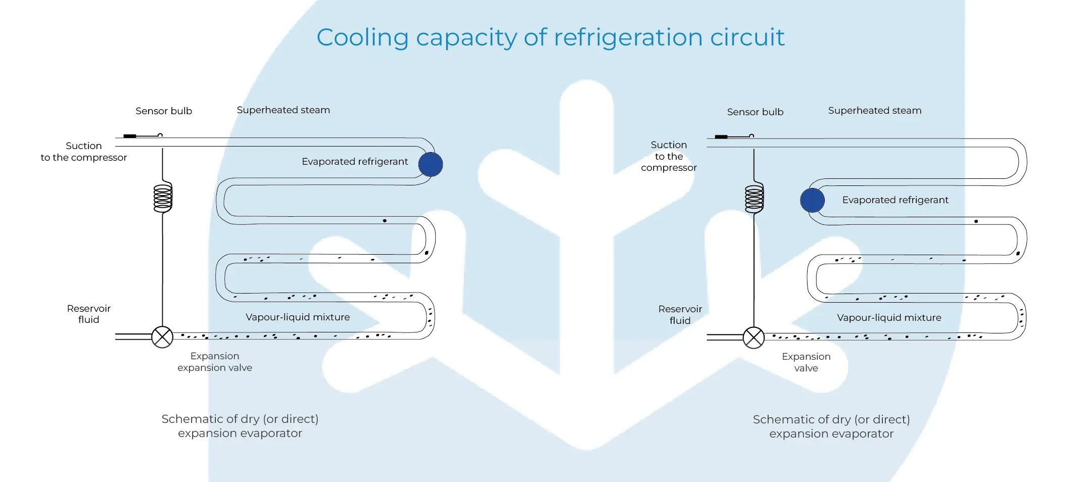 Cooling power refrigeration circuit for defrost on refrigeration evaporator