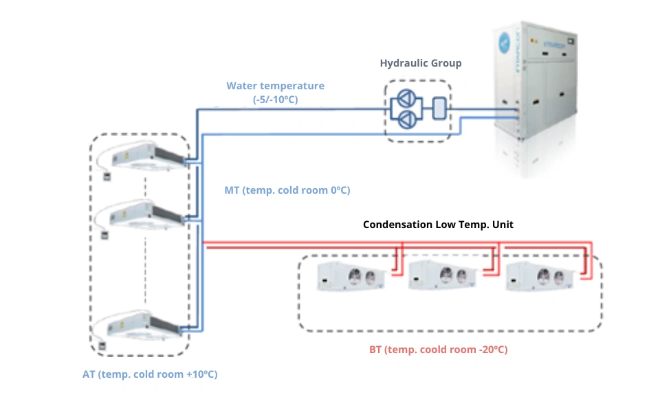 Coupling efficient equipment refrigeration in the service sector